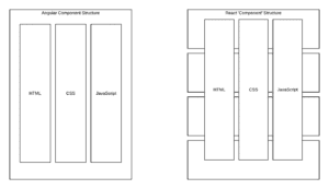 Example of Angular vs. React component structure. Angular works on siloed code while React is cross-sectional by design.