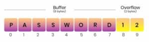 Image that visually depicts the functioning of Buffer Overflow given a spillover.