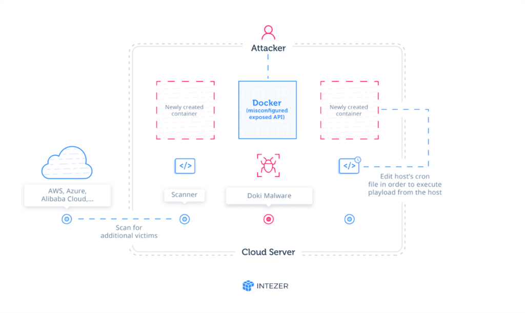 how the cloud server ecosystem is attacked by the Doki Malware