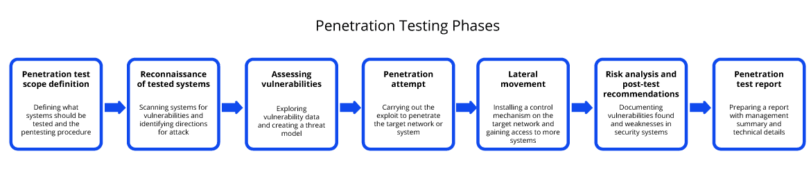 What is Penetration Testing, Step-By-Step Process & Methods