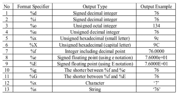 format specifiers and their corresponding output types and examples