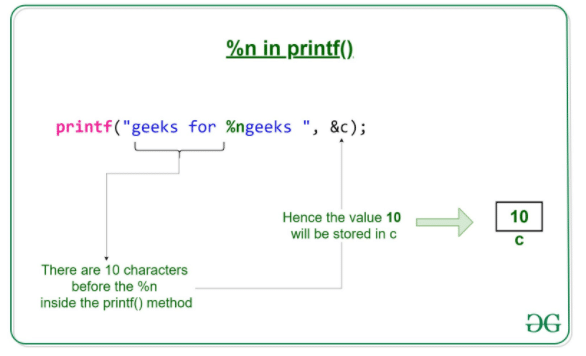 the functionality of %n