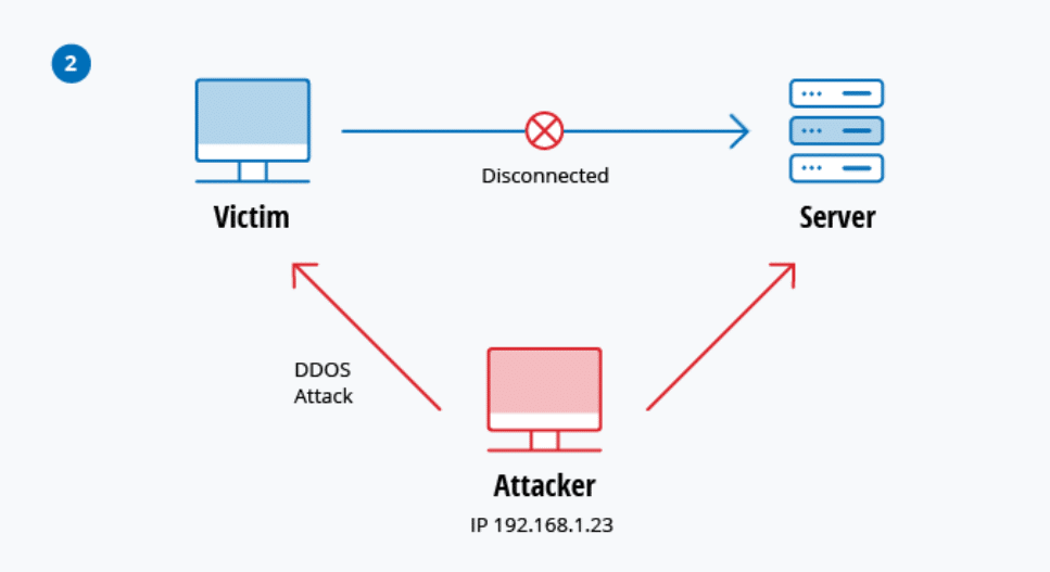 the flow of DoS attacks between the victim, the attacker, and the server