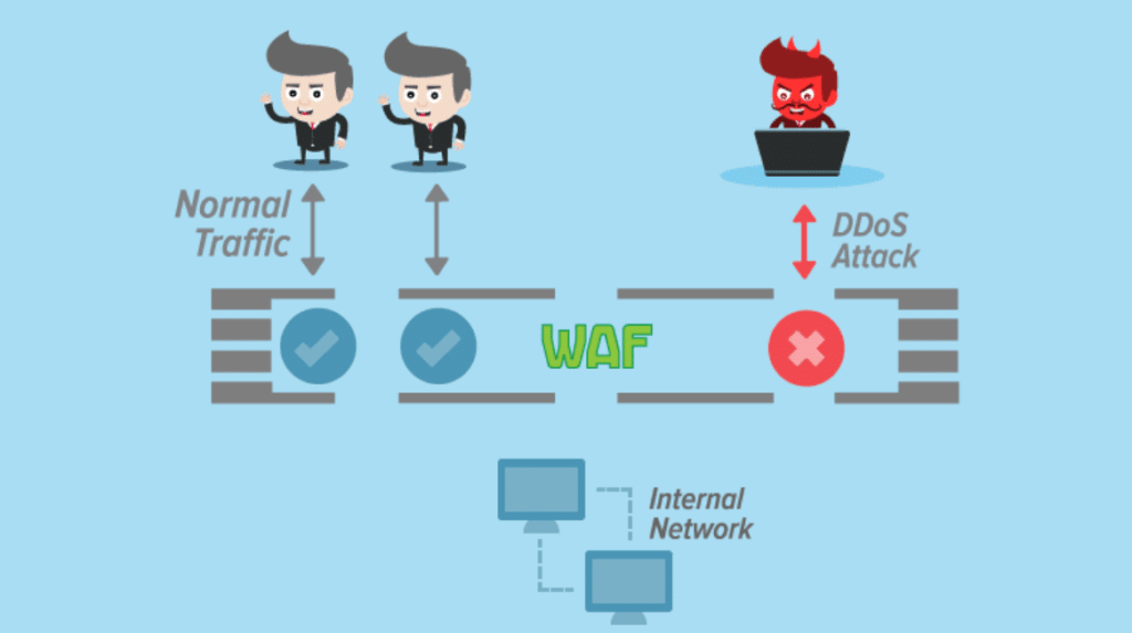 how a DoS attack can be prevented through WAF protection