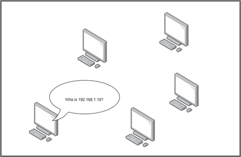 a computer system asking 4 others, “Who is 192.168.1.10?” This is a depiction of the previously explanatory text.