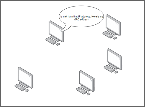 a different computer answers, “It’s me! I am that IP address. Here is my MAC address.” These images demonstrate how systems communicate with each other when identifying and linking MAC addresses with IP addresses in the ARP cache.