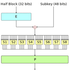 how the data encryption standard method works