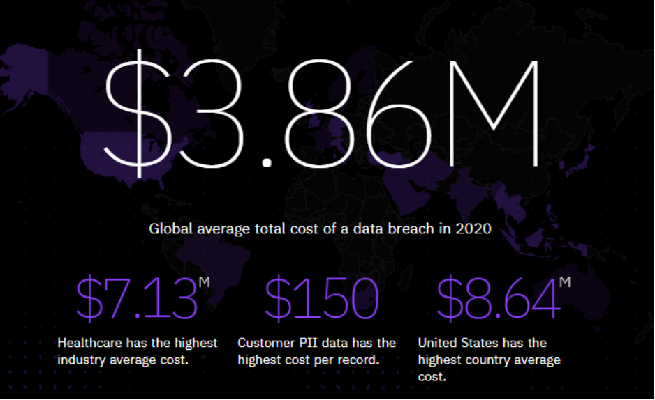 costs incurred by companies as a result of data breaches