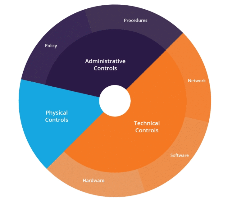 3 divisions and subdivisions within the security protocols of the Defense In-Depth or DiD method