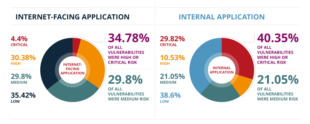 the severity of vulnerabilities being faced by internet-facing apps and internal apps