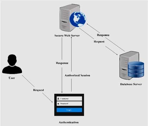 the chain process of session management when a request is made by a user by creating an authorized session that then interacts with the web server and database server to provide the response