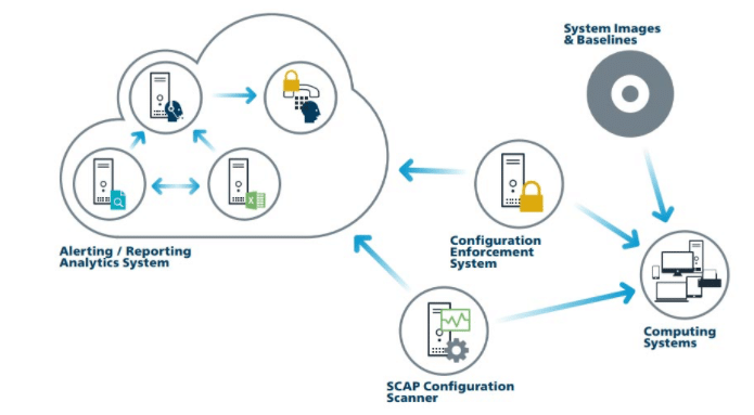 basic control number 5: secure configuration for hardware and software on mobile devices, laptops, workstations and servers showing how devices on the system need to be secured to ensure access points that can be used by attackers are safe. 