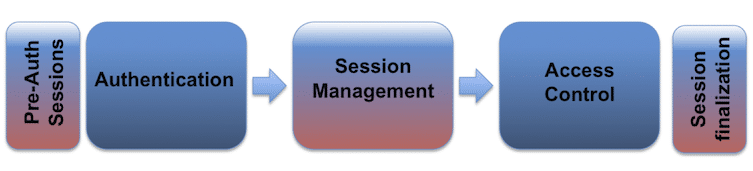 session management acting as a middle step between authentication and access control to increase security.