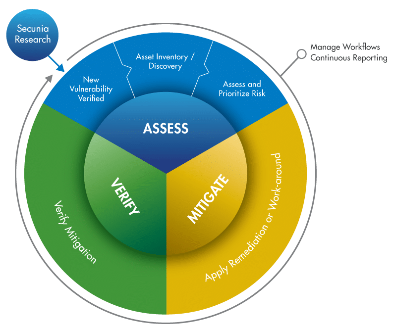 the three steps in the workflow that have to be continuously and regularly implemented to ensure security: assessing risks, mitigating them and then verifying they have been dealt with