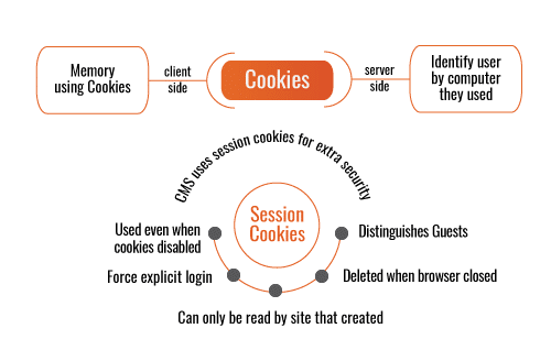 how session cookies act as a buffer layer of security to ensure the correct user and correct website can come together in sessions.