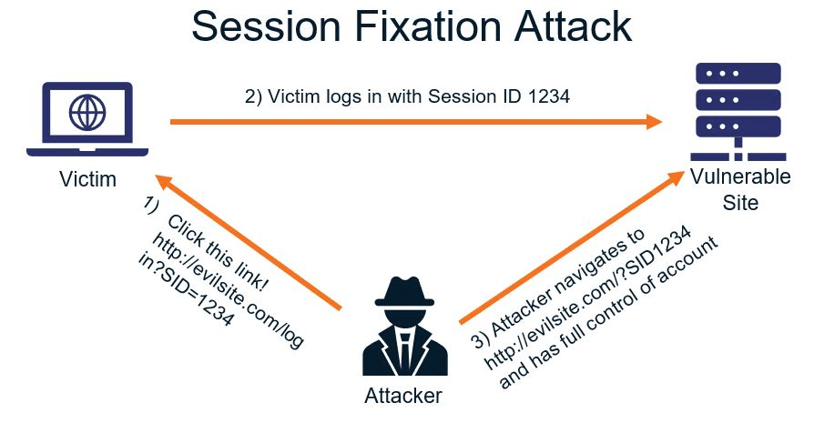 how session fixation attacks occur and how hackers come between the user and the vulnerable site.