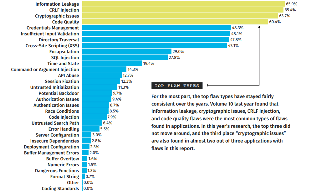 a graph showing the most common flaws that are found in apps