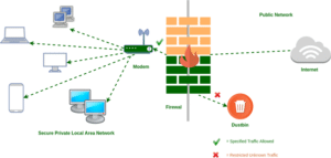 A graphic depicting the functionality of a firewall. Data comes in from the internet and is filtered through the firewall before it reaches the modem. Restricted unknown traffic is sent to a dustbin. Specified Traffic allowed is then sent forward from the modem to a Secure Private Local Area Network and other connected devices.