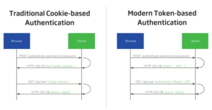 Token-based Authentication: Everything You Need to Know