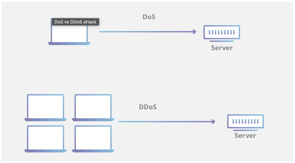 An illustrative image about denial-of-service attacks and distributed denial-of-service attacks based on the number of attackers.