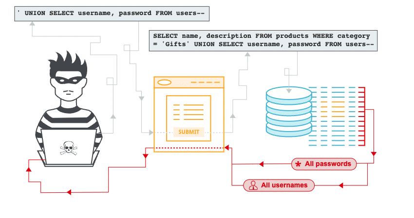 Alt text: An illustrative image of how SQL injection attacks are carried out by hackers to gain passwords and usernames.