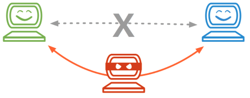 An illustration of how man-in-the-middle attacks are carried out.