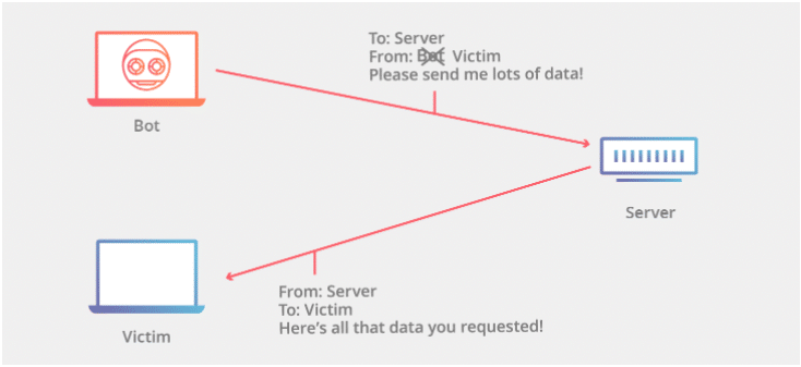 An illustrative image of how internet protocol spoofing works with bots.