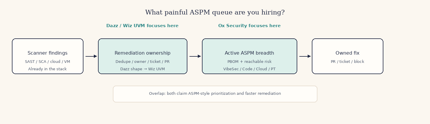 Flow from scanner findings through Dazz or Wiz UVM remediation ownership or Ox Active ASPM PBOM reachability, then an owned fix. Dazz focuses on dedupe and owner routing; Ox focuses on Active ASPM breadth.