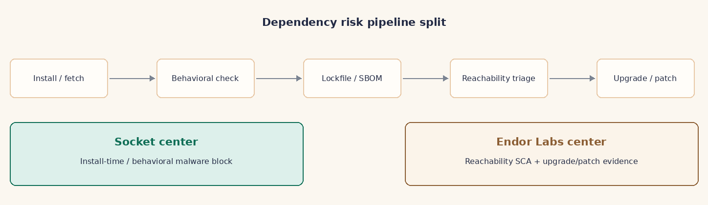 Pipeline from package install through behavioral checks, lockfile inventory, reachability triage, and upgrade or patch. Socket focuses on install-time stages; Endor Labs focuses on reachability and remediation.