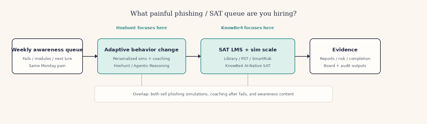 Flow from the weekly awareness queue through Hoxhunt adaptive behavior-change simulations or KnowBe4 SAT LMS plus phishing scale, then reporting evidence. Hoxhunt focuses on personalized sims and coaching; KnowBe4 focuses on library, PST, and SmartRisk breadth.