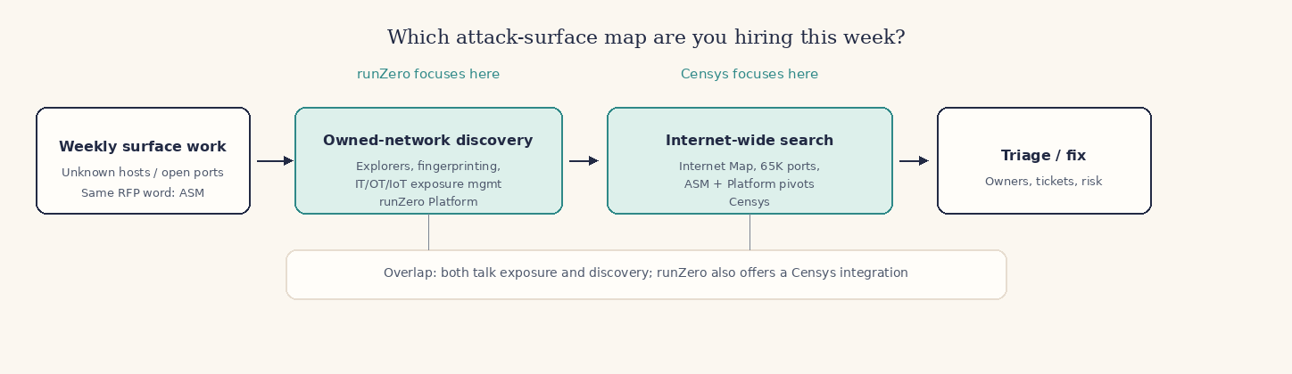Flow from weekly attack-surface work through runZero owned-network discovery and exposure management or Censys internet-wide search and ASM, then triage and fix. runZero focuses on Explorers and IT/OT/IoT inventory; Censys focuses on the Internet Map and external exposures.