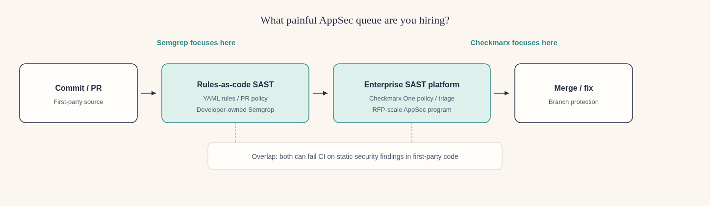 Flow from commit through Semgrep developer-owned PR rules-as-code SAST or Checkmarx One enterprise SAST and policy, then merge or remediation. Semgrep focuses on tunable rules; Checkmarx focuses on the enterprise AppSec platform.