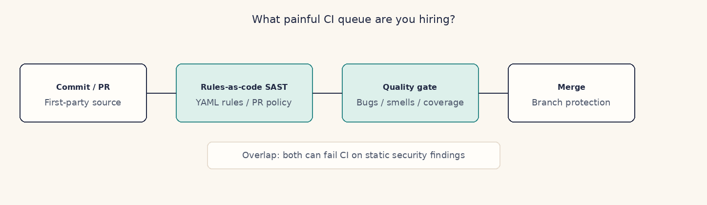 Flow from commit through Semgrep rules-as-code SAST and PR policy, then SonarQube quality gate on bugs smells coverage and hotspots, then merge. Semgrep focuses on tunable rules; SonarQube focuses on the quality gate.