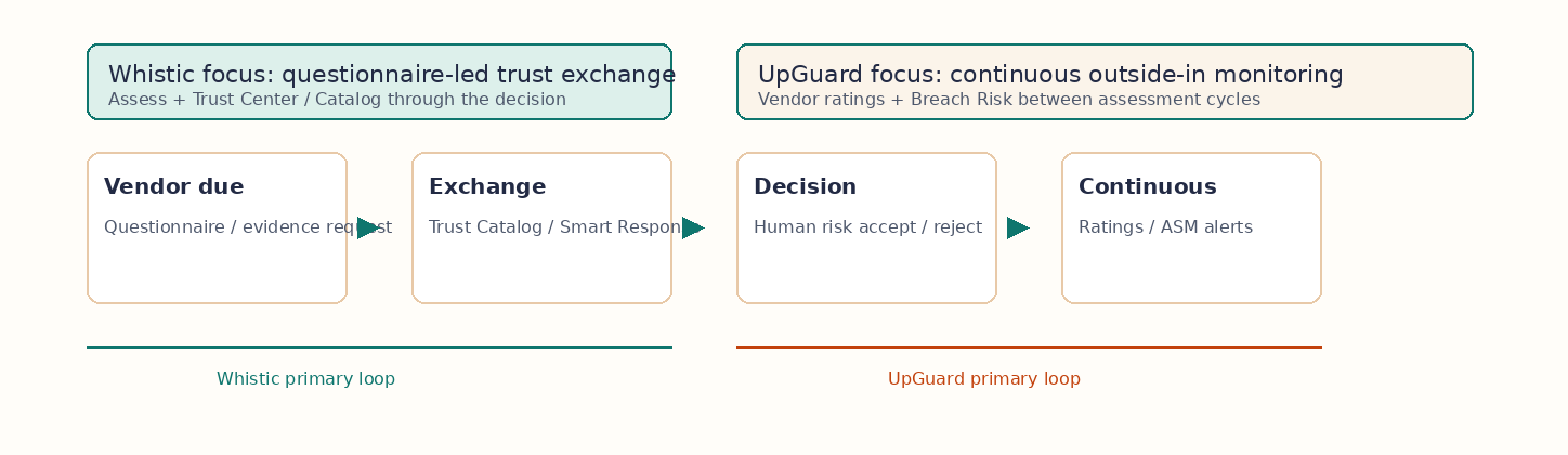 Flow from vendor due diligence through questionnaire exchange and decision, then continuous ratings and attack-surface alerts. Whistic focuses on the exchange loop; UpGuard focuses on continuous monitoring.